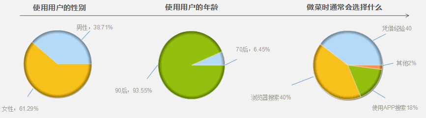 调查结果