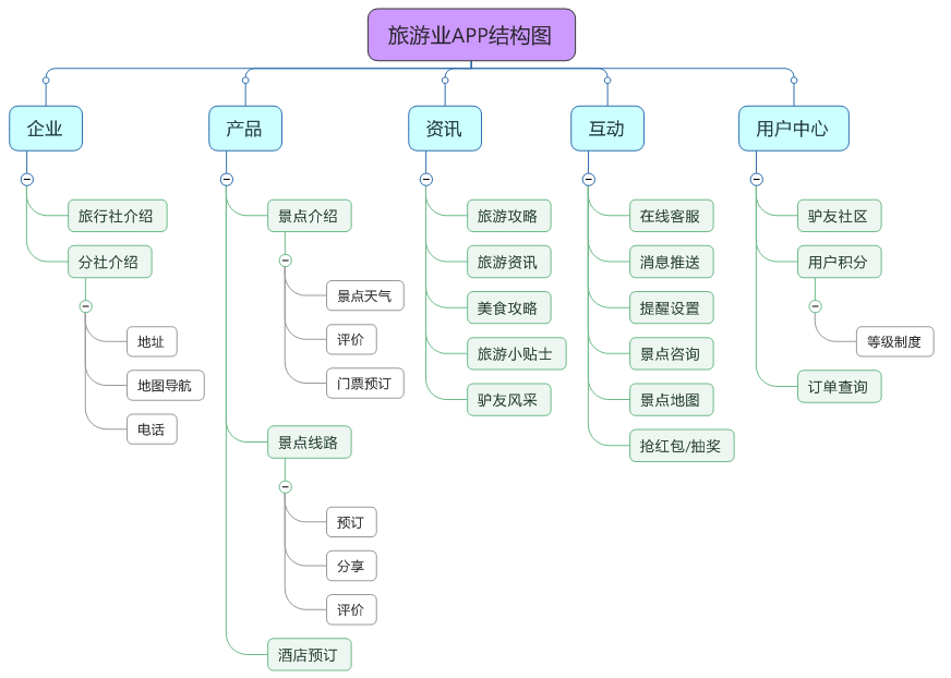 APP结构