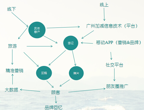 方案运营