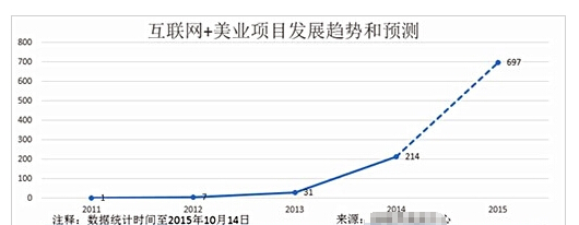 折线图美容