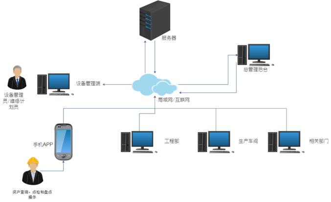 设备维修管理系统流程图,设备网络结构图,设备管理系统流程,资产管理系统 功能,下载 